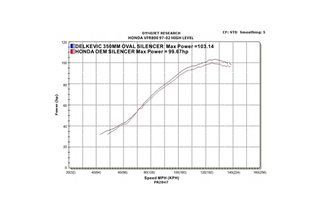 Sistema di scarico completo per Vfr800Fi 1997-2002 / Silenziatore Hi-Level ovale da 350 mm (14 pollici) in fibra di carbonio 4-1