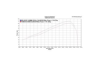 Komplette Abgasanlage xovaler Titan-Schalldämpfer 260 mm Yamaha Tracer 700 2016 2019