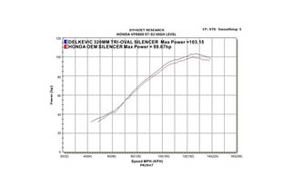 Sistema di scarico completo per Vfr800Fi 1997-2002 / Tri-Oval 320Mm (13 pollici) Silenziatore Hi-Level R/H 4-1 304 Stainles