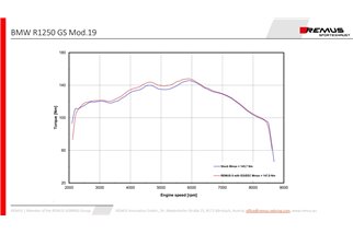 Endschalldämpfer 84782 100265 Remus 8 aus schwarzem Stahl BMW R 1250 GS/Adventure 2018-2020