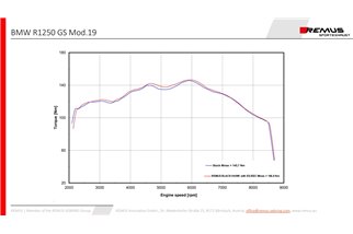 Système d'échappement terminal Remus 64782 088016 Black Hawk pour BMW R 1250 GS/Adventure 2021
