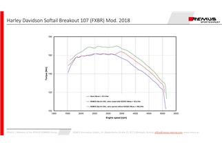 Système d'échappement Remus 007752 300018 personnalisé Harley-Davidson Softail ST1 Milwaukee-Eight Breakout107 (FXBR) 2018