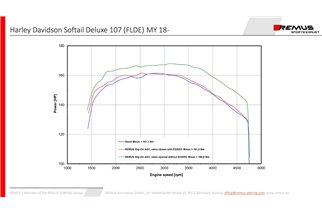 Remus Terminal Exhaust System 007152 300118 Custom Harley-Davidson Softail ST1 Milwaukee-Eight Deluxe 107 (FLDE) 2018