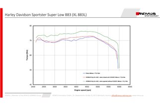 Système d'échappement terminal Remus 007752 300518 Harley-Davidson Sportster XL2 Super Low 883 (XL 883L) 2017-2018