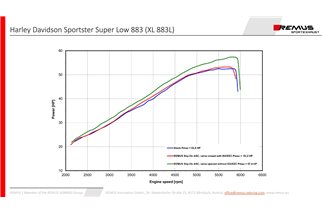 Remus Terminal-Auspuffanlage 007752 300518 Harley-Davidson Sportster XL2 Super Low 883 (XL 883L) 2017–2018