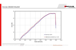 Sistema di scarico terminale remus 0514582 254118 Okami per Honda CB 500 X PC59 2017