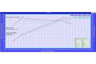 Sistema completo di Aspirazione in carbonio Eventuri EVE-8VRS3-CF-RHD-INT Audi 8V RS3 RHD GEN 1