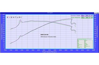 Kit di Aspirazione in carbonio Eventuri EVE-E39-INT BMW E39 M5