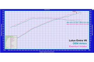 Sistema di aspirazione in carbonio Eventuri e finitura lucida EVE-EMV6-CF-INT Lotus Emira v6