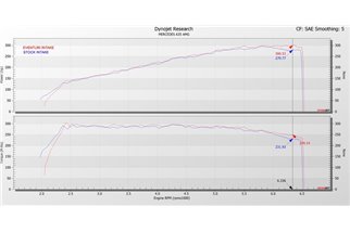 Sistema di Aspirazione in carbonio Eventuri EVE-A35-CF-INT Mercedes A35 A250 AMG