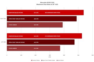 Sistema di Aspirazione in Carbonio Eventuri EVE-C63S-CF-INT Mercedes C63 C63S AMG