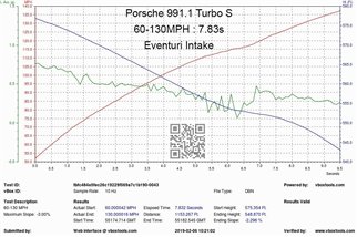 Sistema di Aspirazione in carbonio Eventuri EVE-P991T-INT Porscher 991.1 / 991.2 Turbo - Turbo S