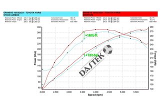 Sistema di Aspirazione in carbonio Lucido Eventuri EVE-GR4-CF-INT Toyota GR Yaris 2018