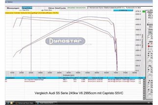 Pot d'échappement complet avec valve inox Capristo Audi S4/5 (B8)